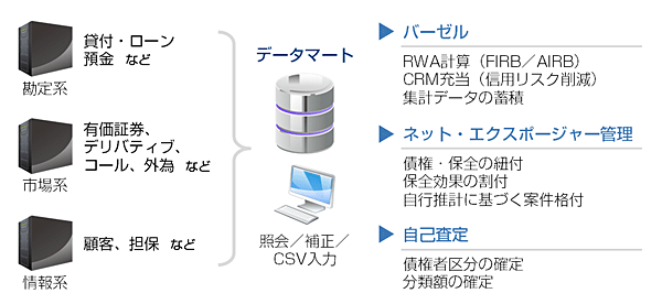 信用リスクシステム