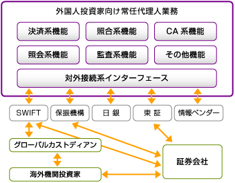 外国人投資家向け常任代理人業務