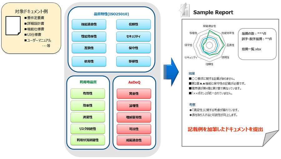 開発ドキュメント評価